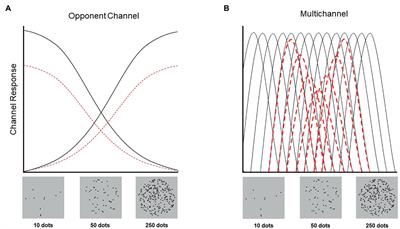 Visual adaptation reveals multichannel coding for numerosity